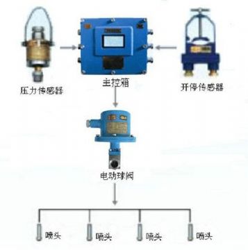 點(diǎn)擊查看詳細(xì)信息<br>標(biāo)題：采煤隨機(jī)水電聯(lián)動噴霧裝置 水電閉鎖噴霧裝置 煤機(jī)外噴霧裝置 閱讀次數(shù)：3137